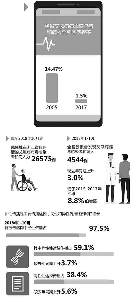 浙江新增4544例艾滋病病例 老人感染趋势逐年上升